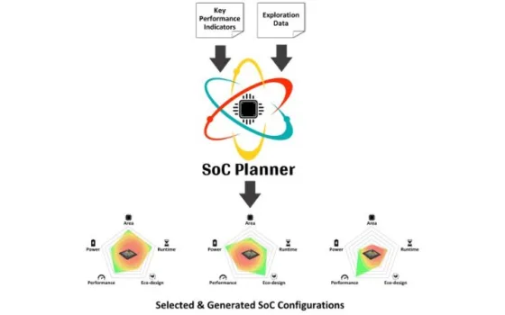 CEA, Defacto, and Innova Launch Automated SoC Design Platform