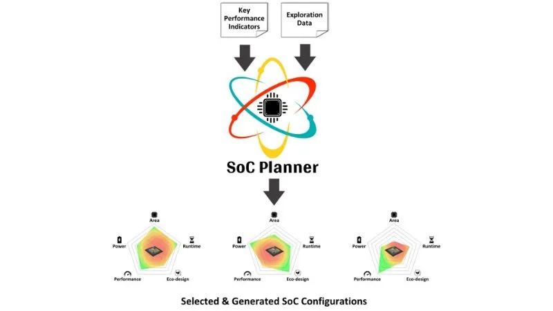 CEA, Defacto, and Innova Launch Automated SoC Design Platform