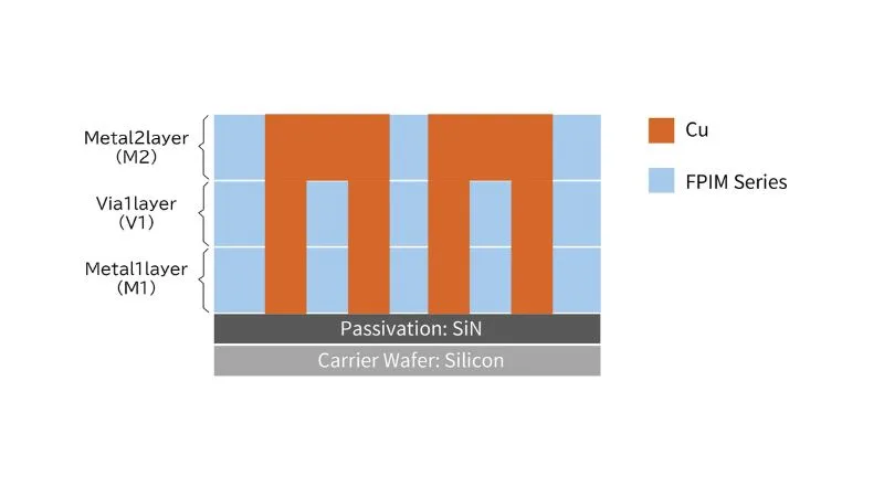 Taiyo Holdings Launches Next-generation Semiconductor-packaging Material "FPIM Series,"